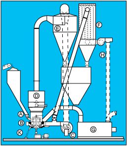 Roller Mill Operation and System Features Diagram - Williams Patent Crusher