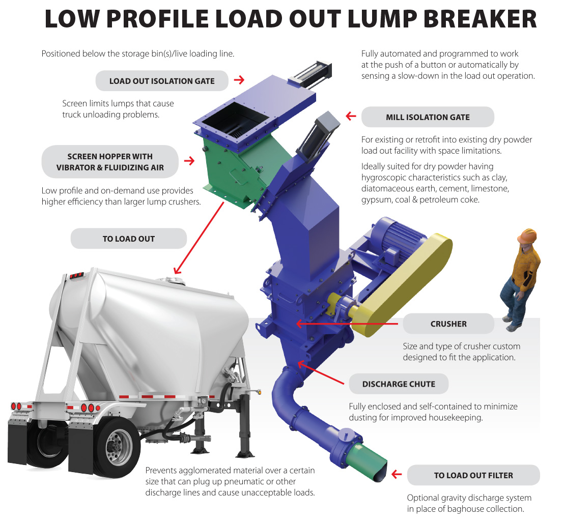 Low Profile Load Out Lump Breaker